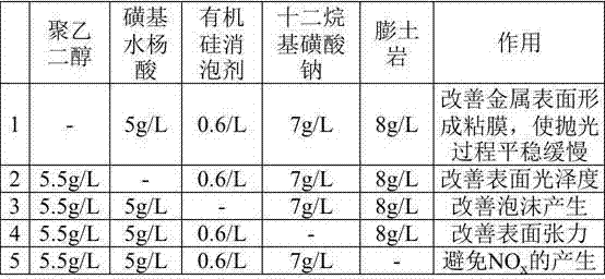 Environment-friendly stainless steel polishing solution and preparation method and polishing process thereof