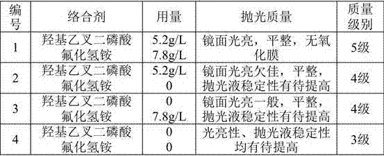 Environment-friendly stainless steel polishing solution and preparation method and polishing process thereof