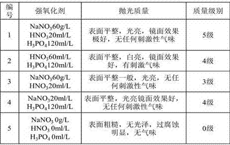 Environment-friendly stainless steel polishing solution and preparation method and polishing process thereof