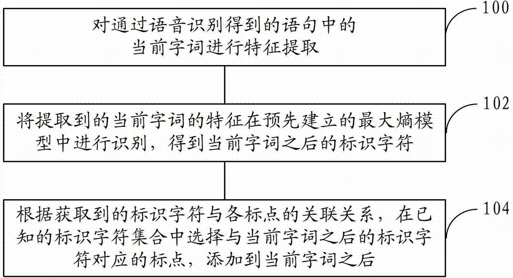 Punctuation addition method and device in speech recognition