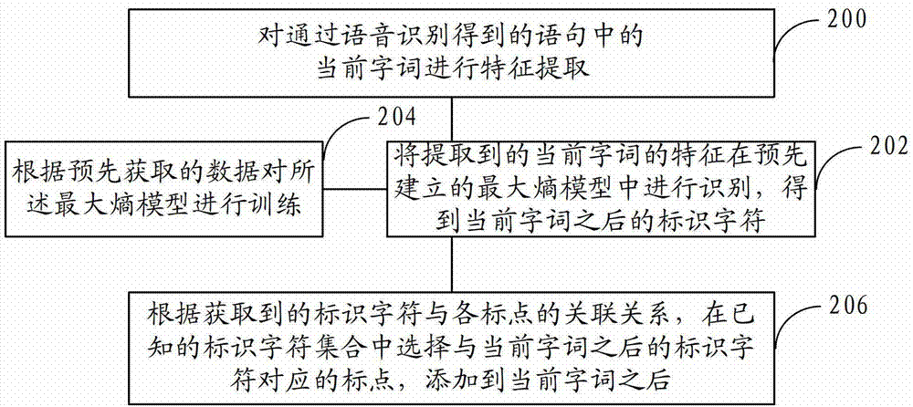 Punctuation addition method and device in speech recognition