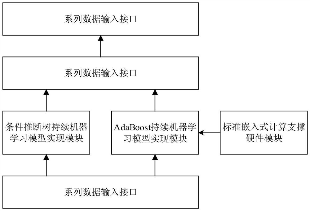 Transformer fault diagnosis device and method based on conditional inference tree and AdaBoost