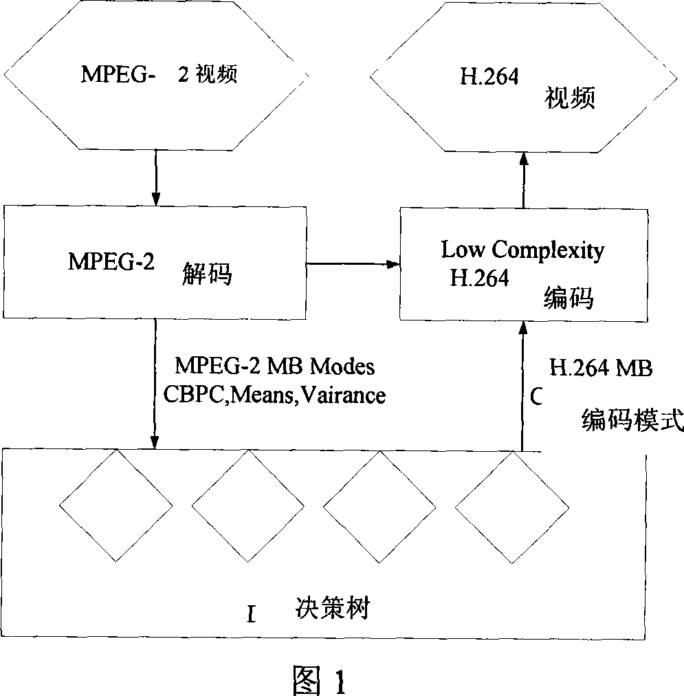 H.264 based multichannel video transcoding multiplexing method and multiplexer