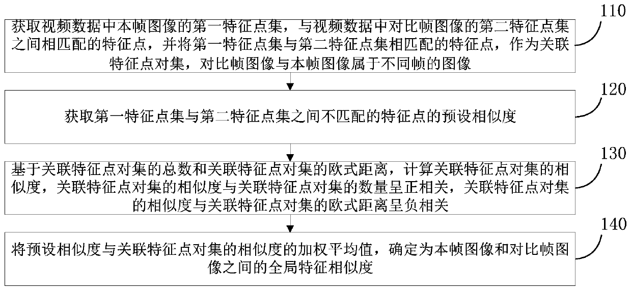 Method for determining image similarity, video scene switching recognition method and device