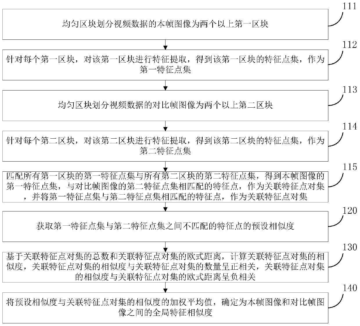 Method for determining image similarity, video scene switching recognition method and device