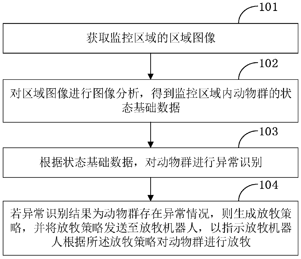 Unmanned grazing method and device, terminal and computer readable storage medium