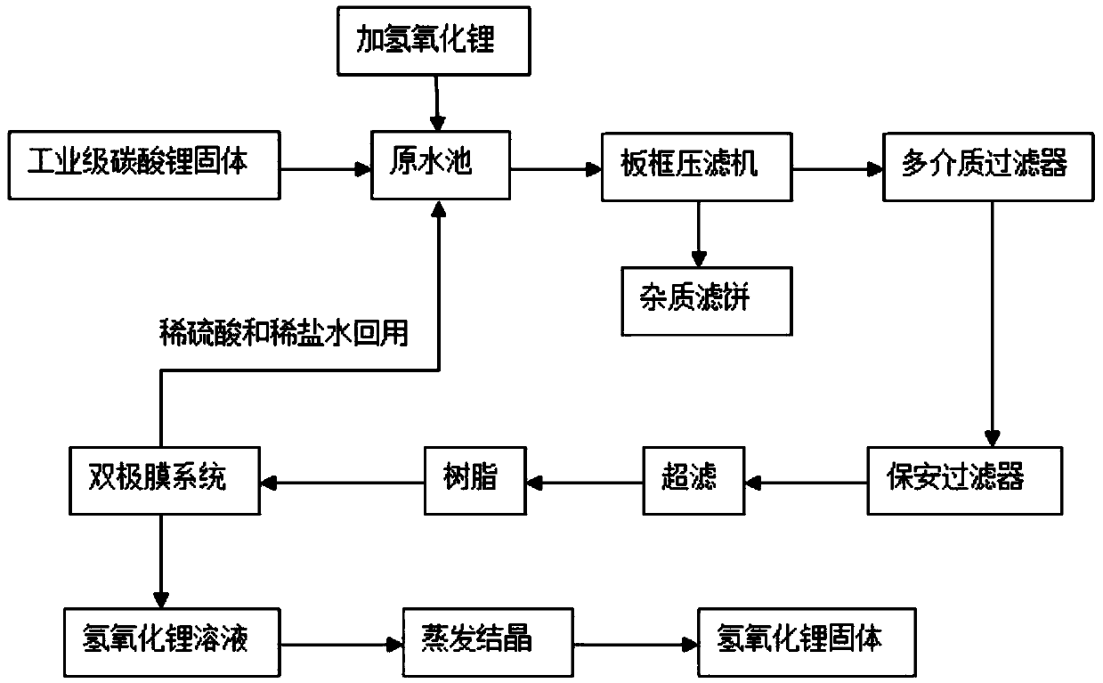 Method for preparing lithium hydroxide by industrial-grade lithium carbonate solid