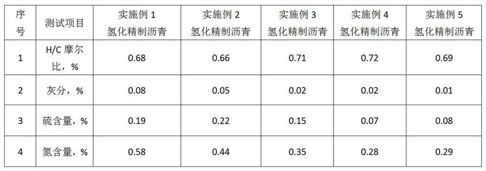 A coal-based needle coke raw material pretreatment process