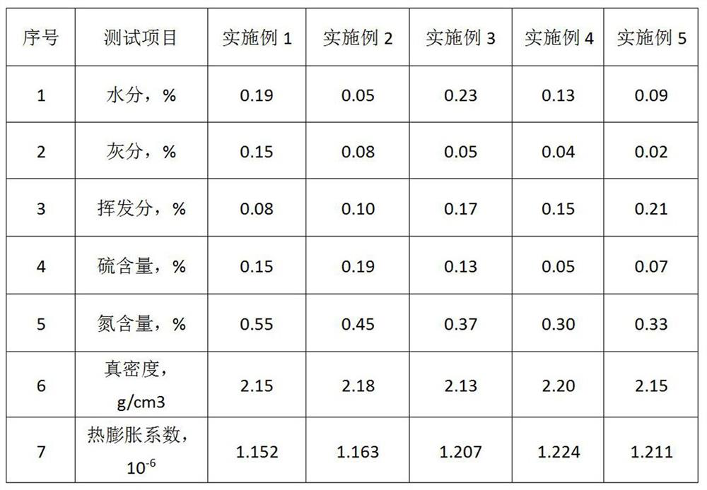 A coal-based needle coke raw material pretreatment process