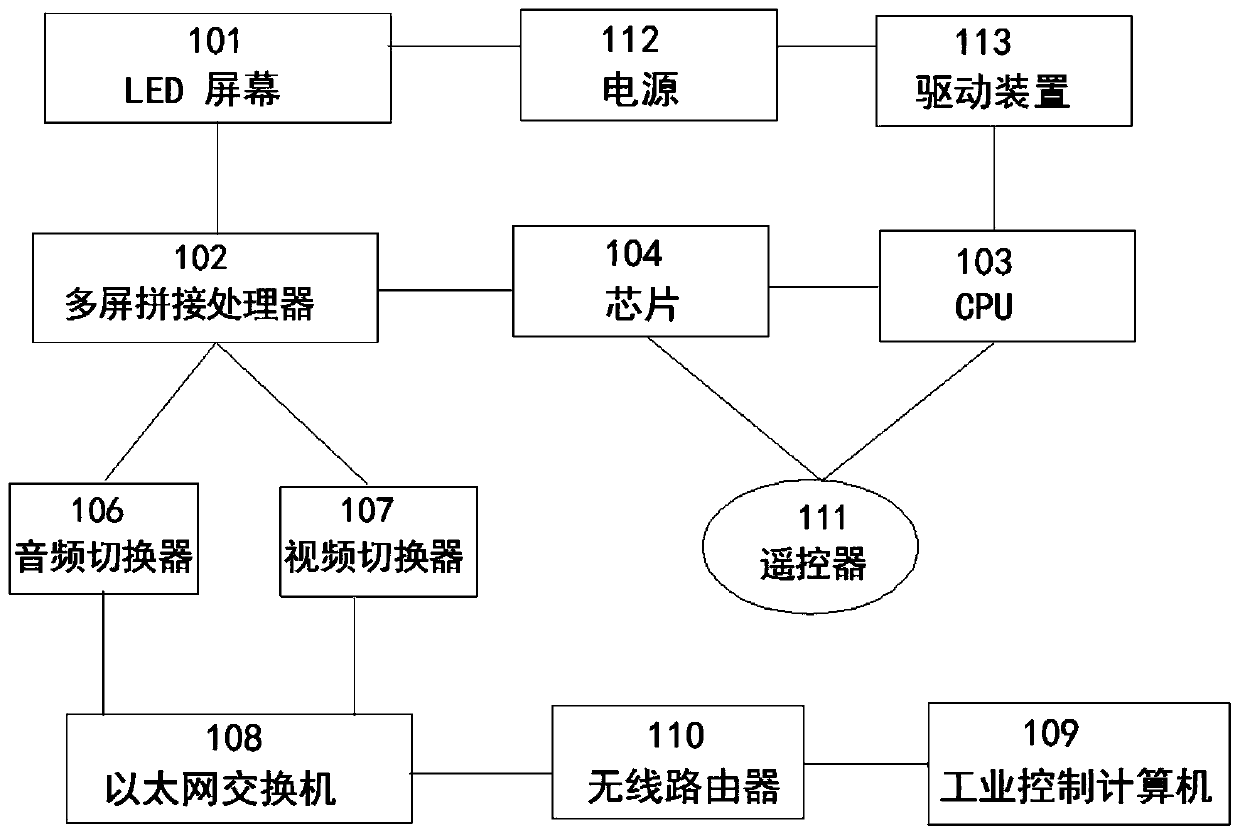 Huge LED screen wall and control system thereof