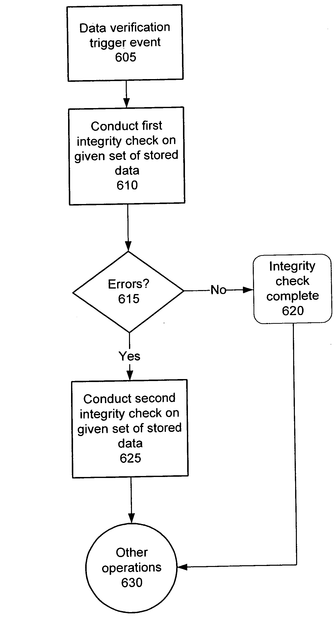 System employing data verification operations of differing computational costs