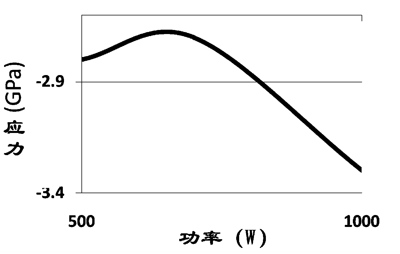 Method for preparing TiN through utilizing physical vapor deposition (PVD)