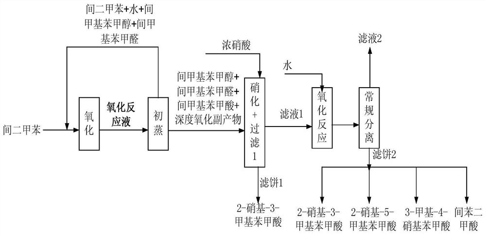 Method for co-producing m-toluic acid nitride and isophthalic acid