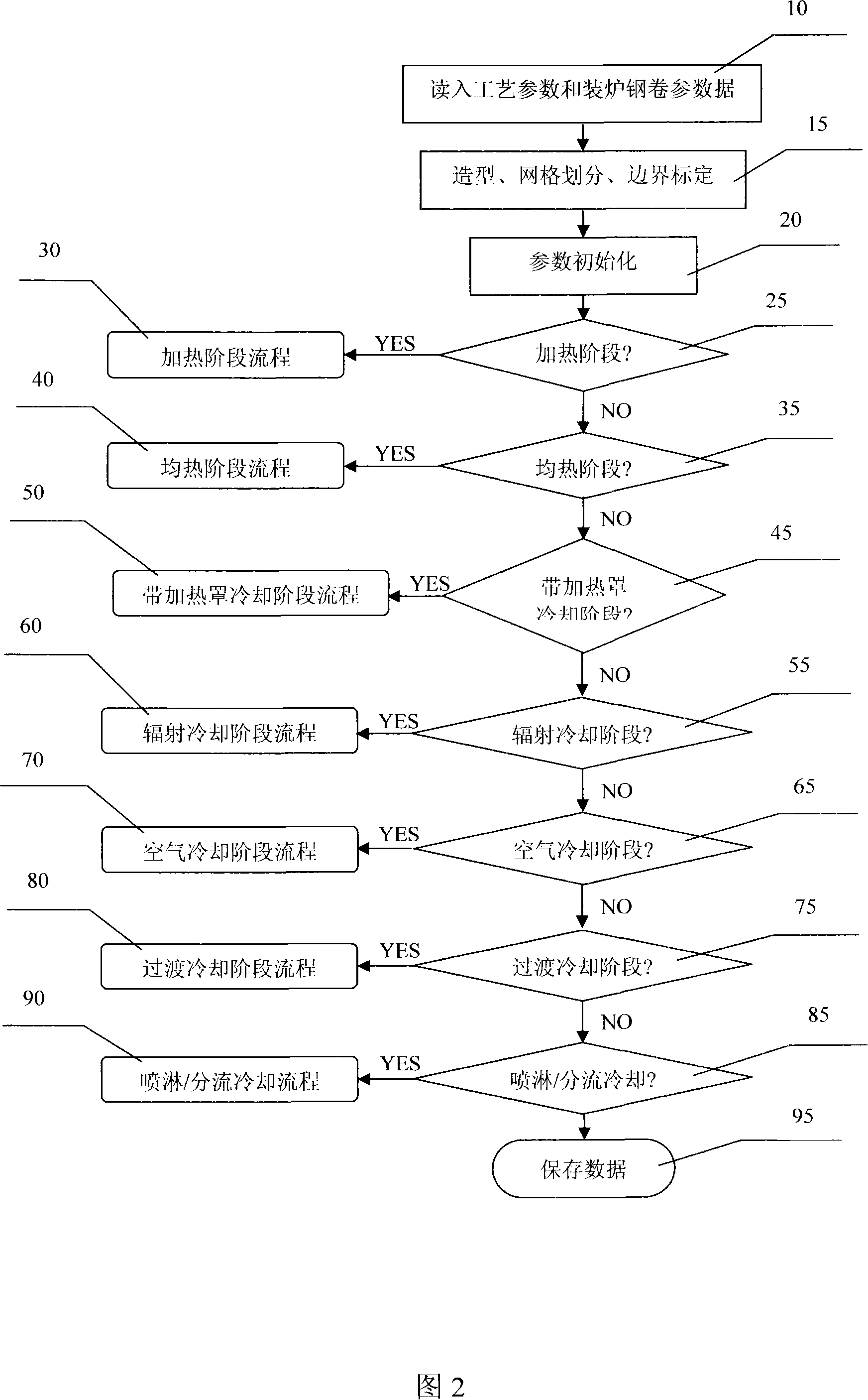 Off-line prediction method for bell-type furnace steel roll annealing process