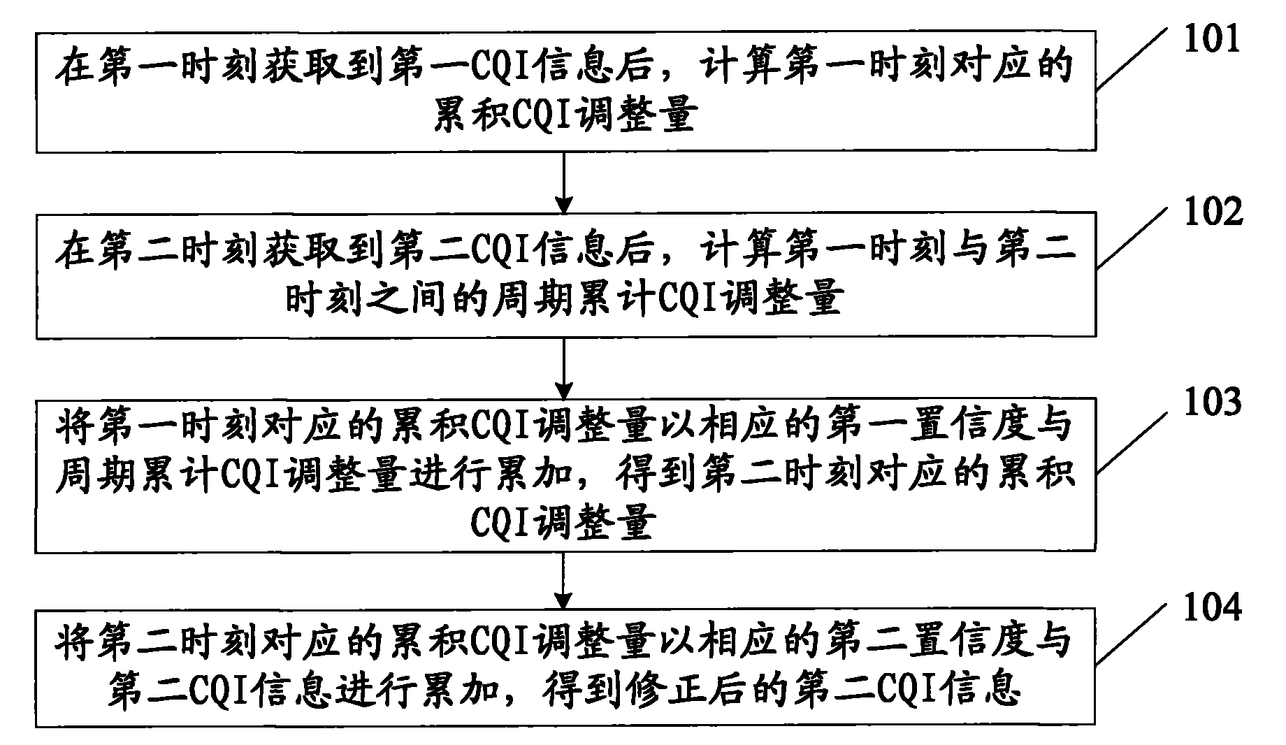 Channel quality indicator CQI information correction method and apparatus thereof