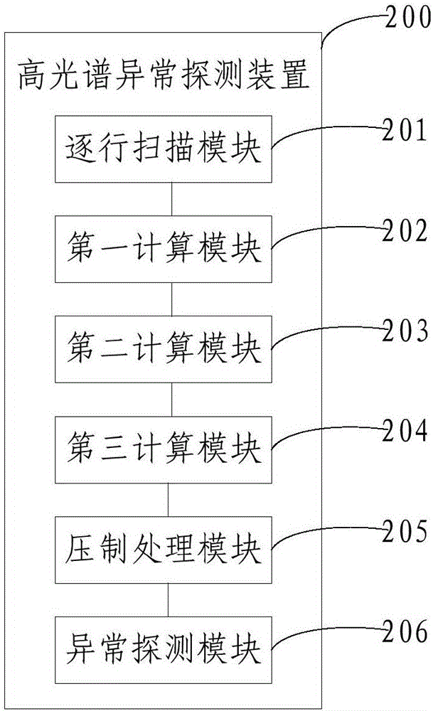 Hyperspectral anomaly detection method and apparatus