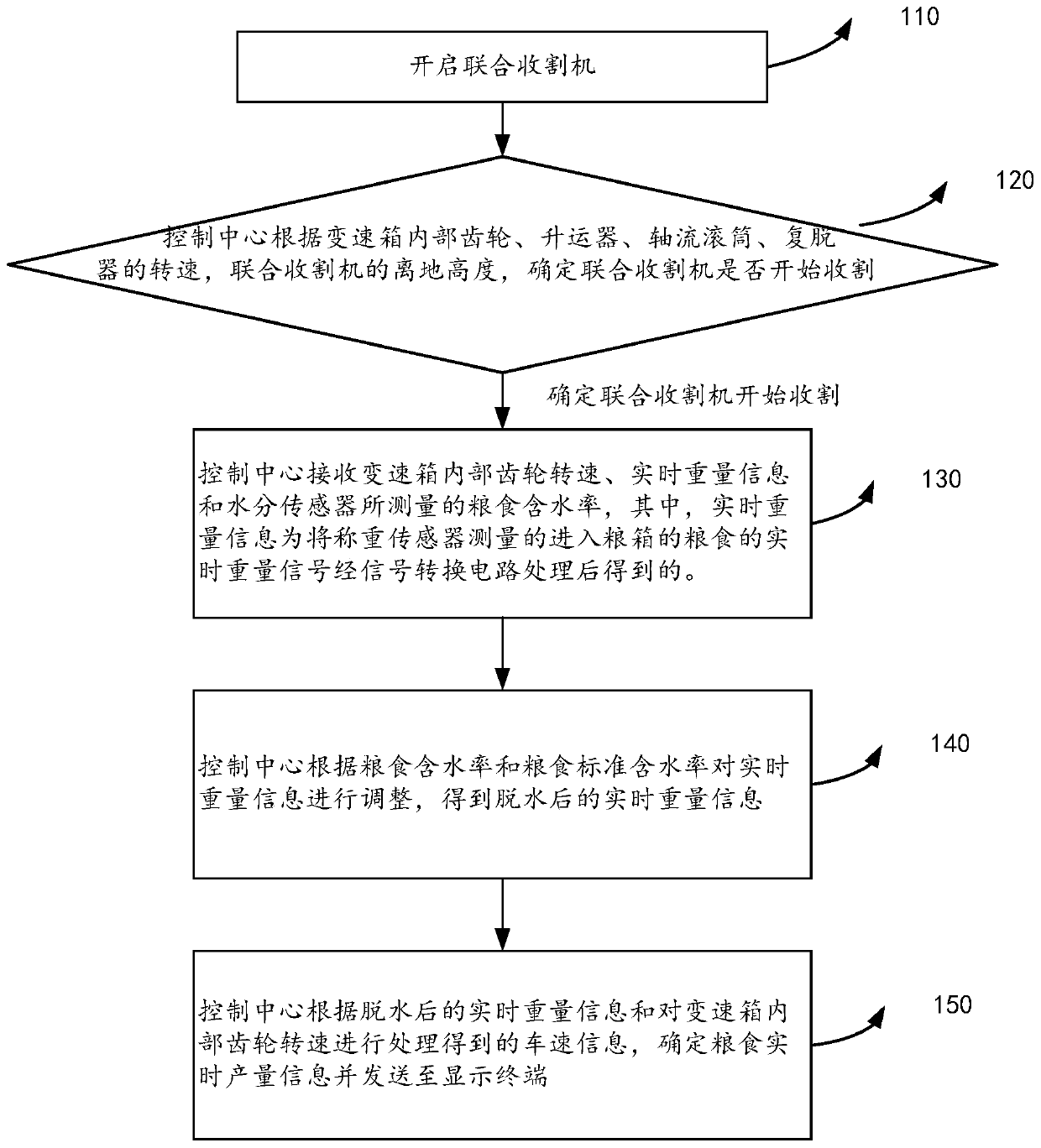 Vehicle-mounted production measuring method and device and production measuring network system