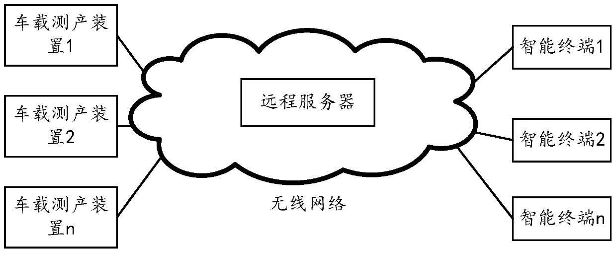 Vehicle-mounted production measuring method and device and production measuring network system