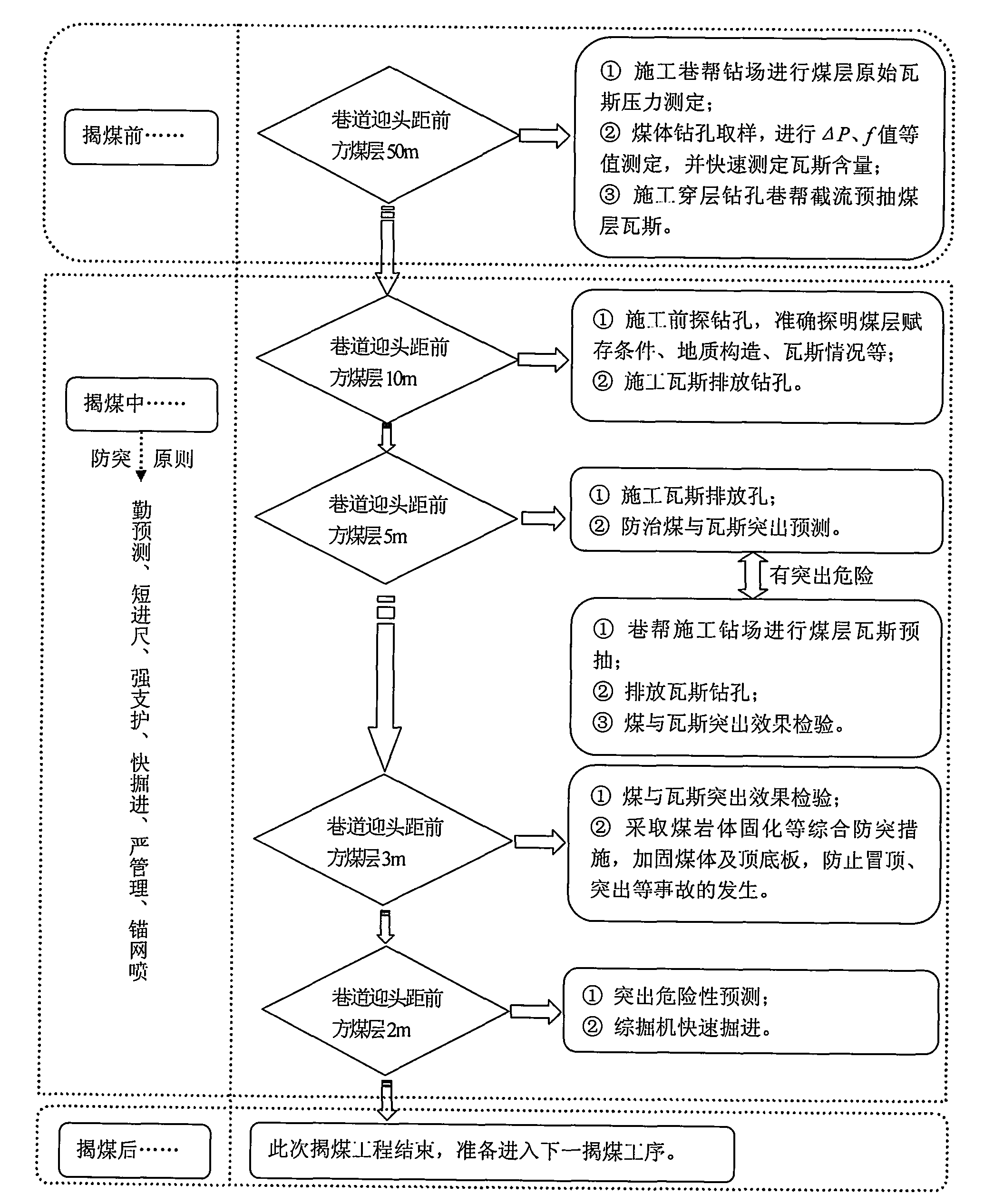 Rapid rock cross-cut coal uncovering process and outburst prevention method