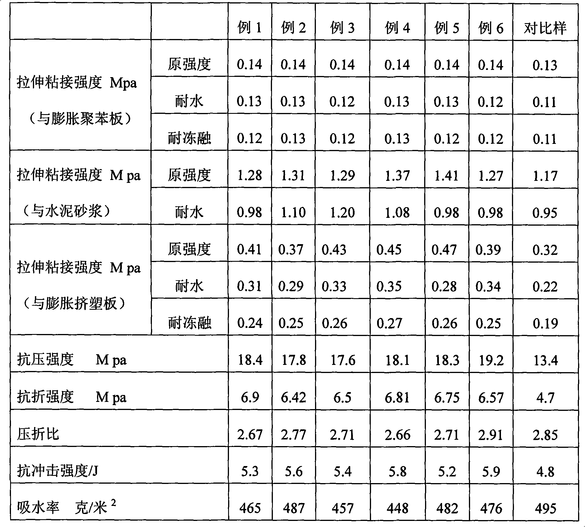 Barium-titanium organic composite emulsion and application thereof for preparing external thermal insulation finishing mortar