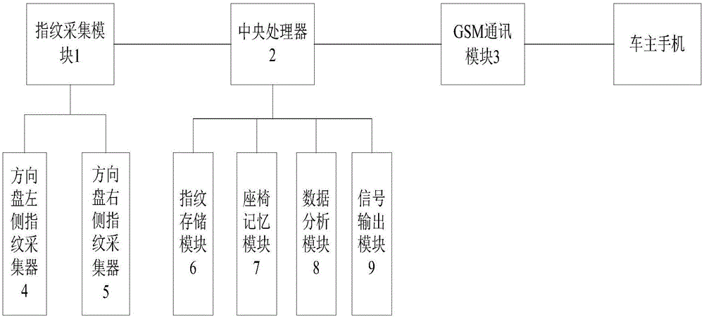 Car security system and car security method based on fingerprint