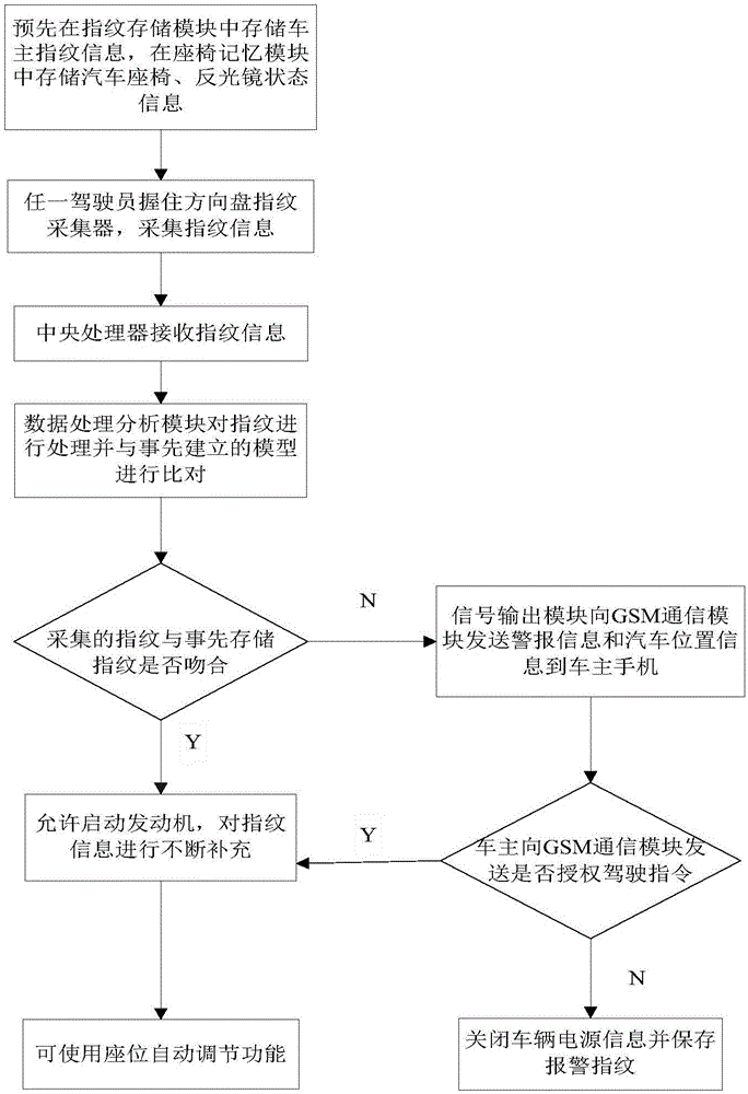 Car security system and car security method based on fingerprint