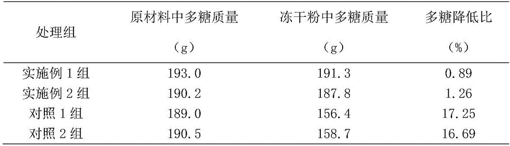 Process for preparing dendrobium officinale freeze-dried powder