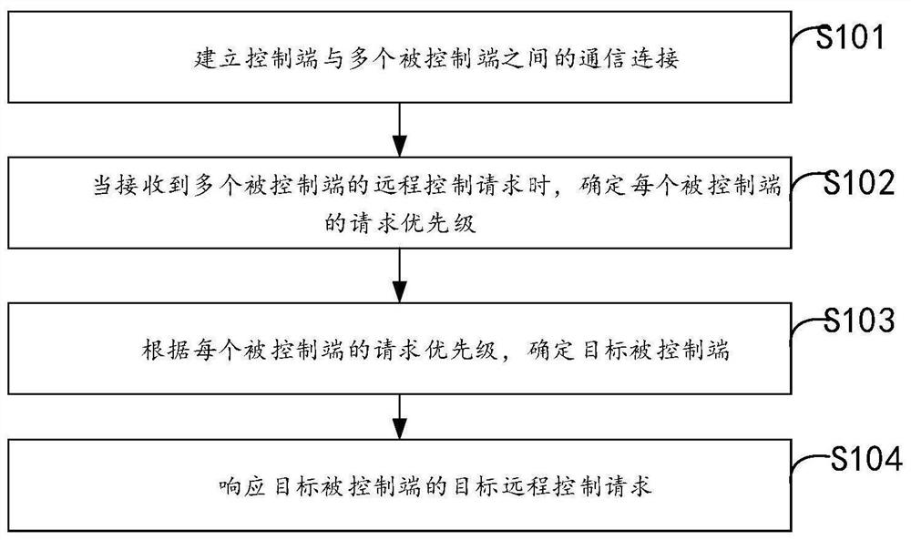 Multi-terminal remote control method and device, equipment and storage medium