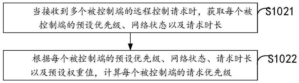 Multi-terminal remote control method and device, equipment and storage medium