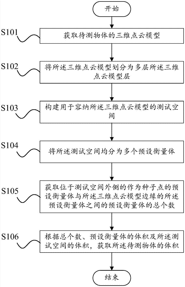 Volume measurement device and device and user terminal