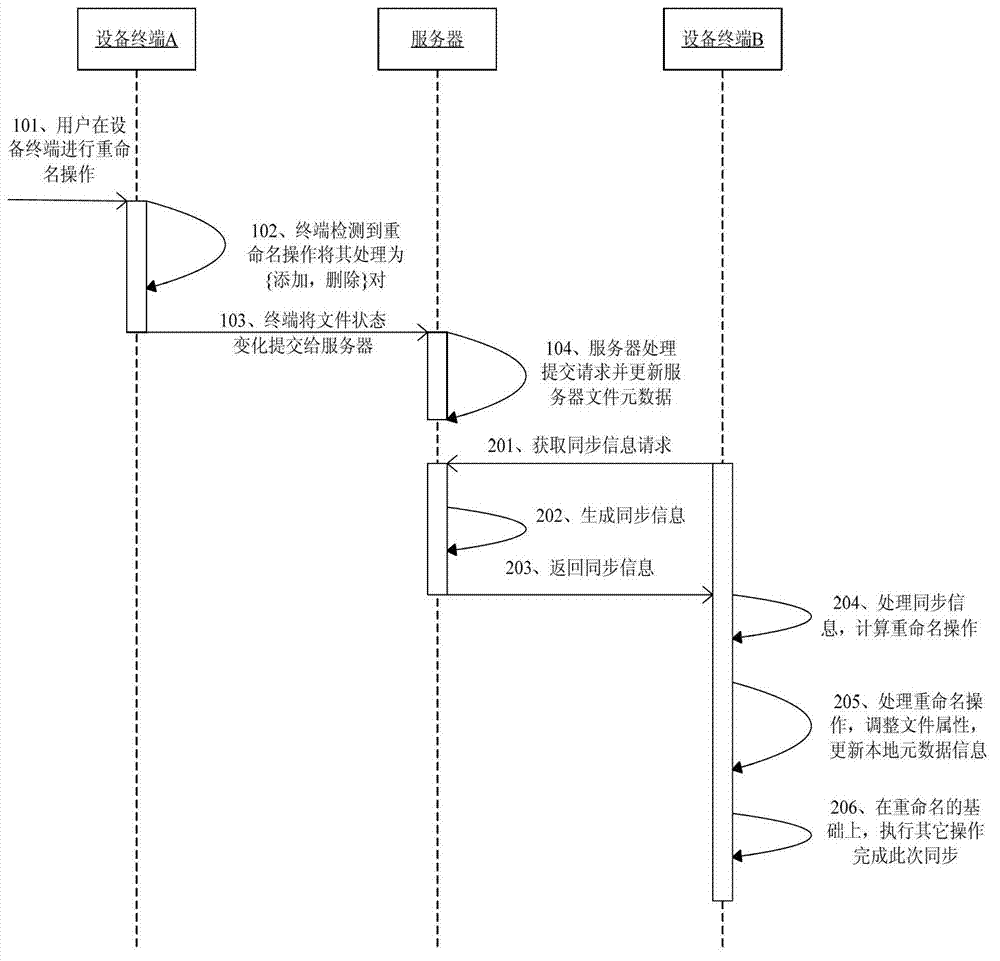 Renaming method and renaming system for file synchronization among multiple devices