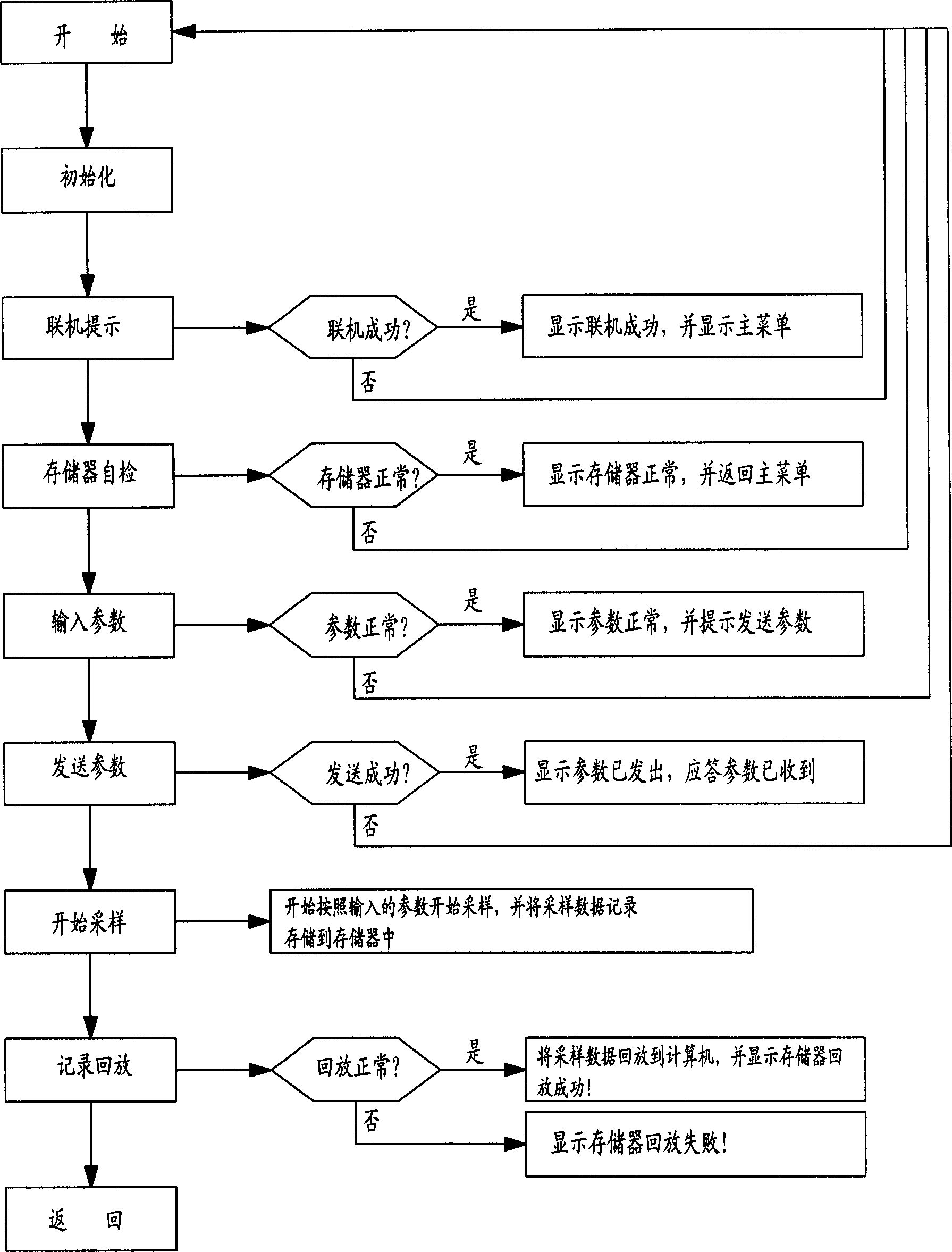 Automatic sampling apparatus for suspanded mud and sand field