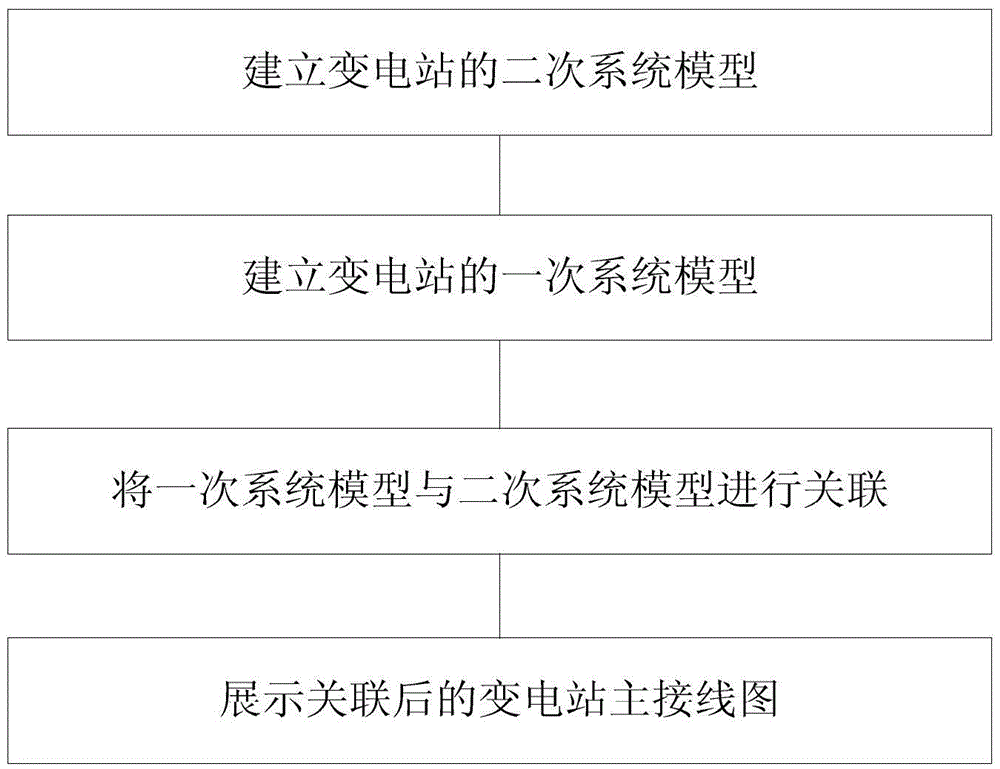 Correlation method of primary wiring diagram and secondary system logic connecting diagram of intelligent substation