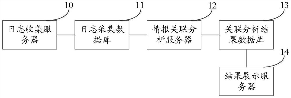 Network threat information association system and method