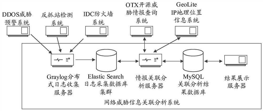 Network threat information association system and method