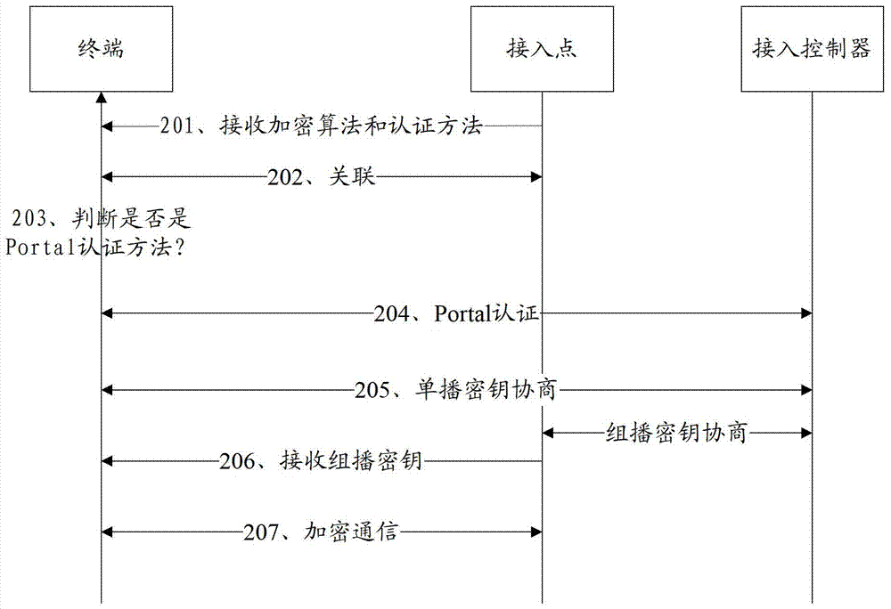 Encrypted communication method, system and related equipment