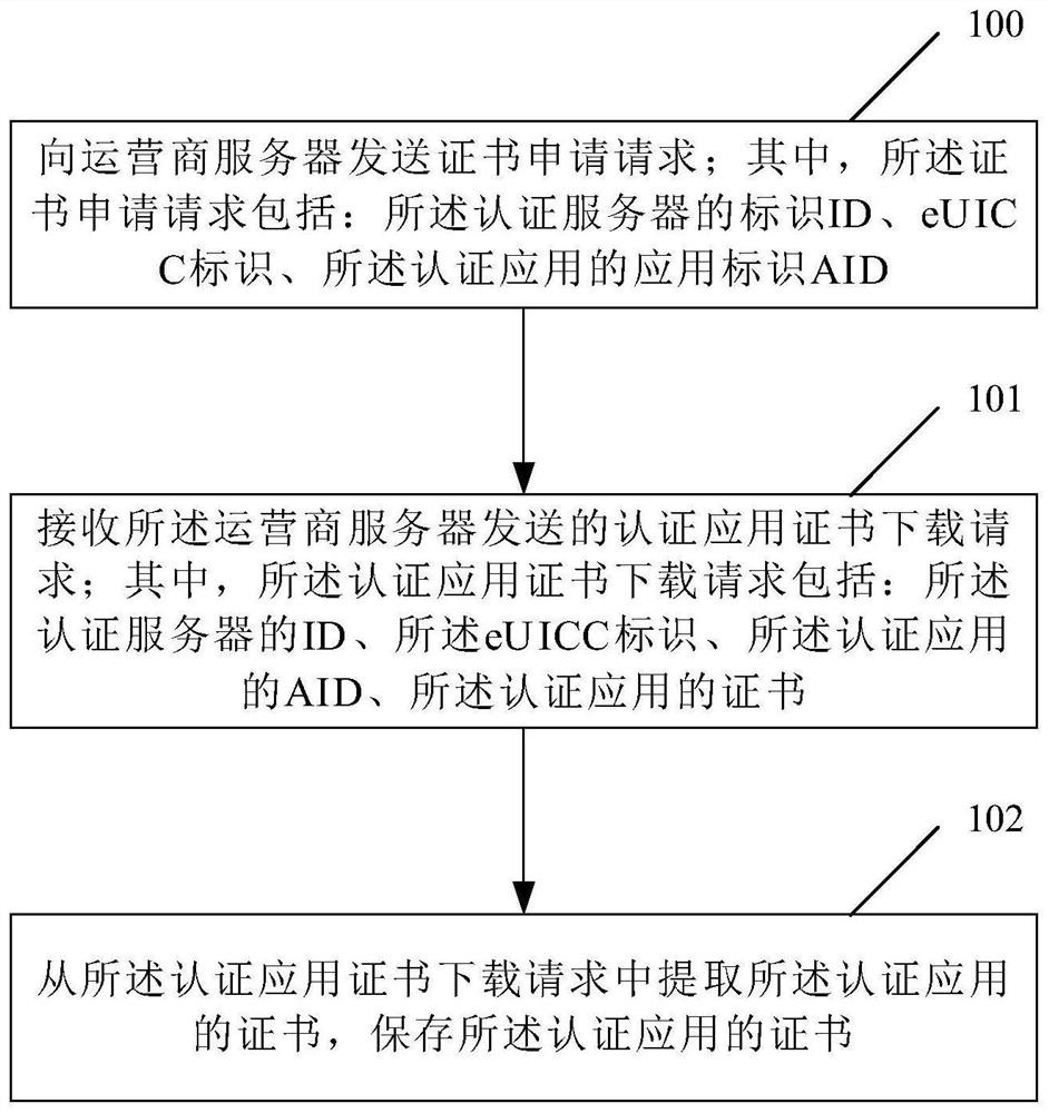 Method, device and system for managing and authenticating application certificate