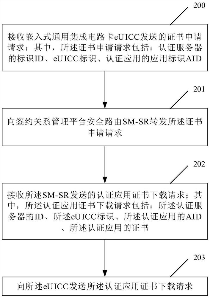 Method, device and system for managing and authenticating application certificate