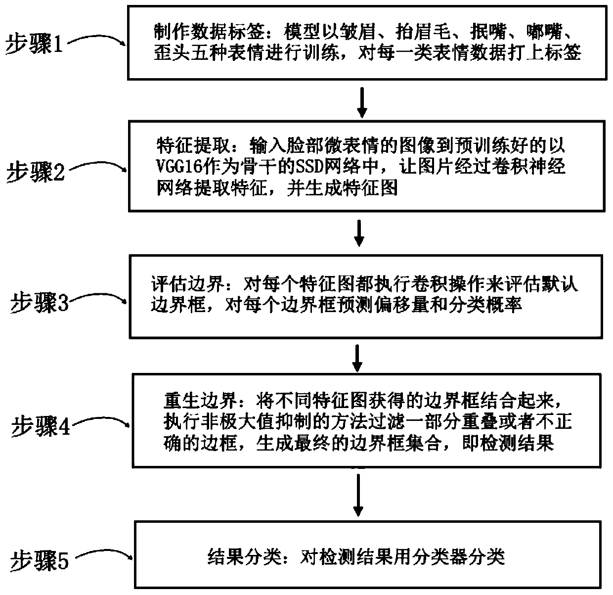 Lie-telling detection method based on micro-expressions in interview