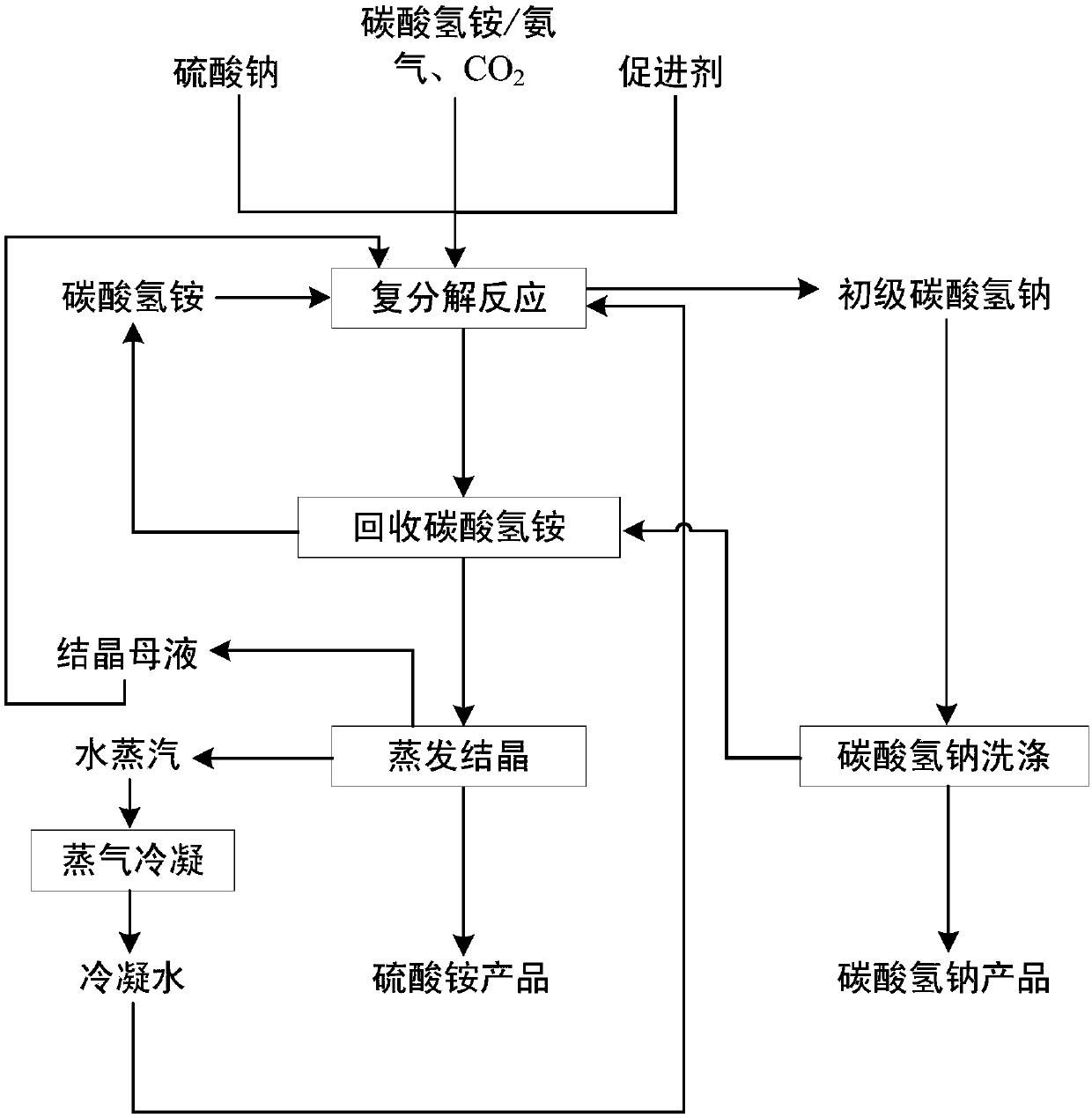 Method for co-producing sodium bicarbonate and ammonium sulfate from sodium sulfate