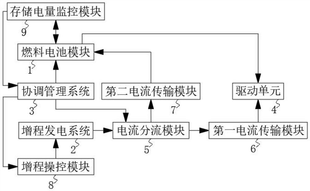 Energy management system of hybrid power device based on fuel cell