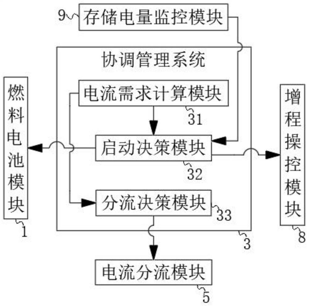 Energy management system of hybrid power device based on fuel cell