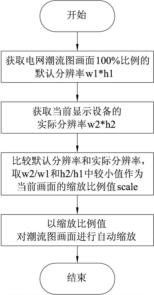 Power grid tidal current chart resolution adaption method based on CIM/G (Computer Integrated Manufacturing) specification