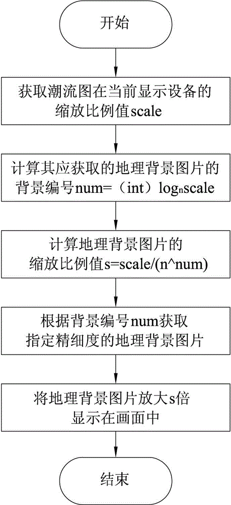 Power grid tidal current chart resolution adaption method based on CIM/G (Computer Integrated Manufacturing) specification