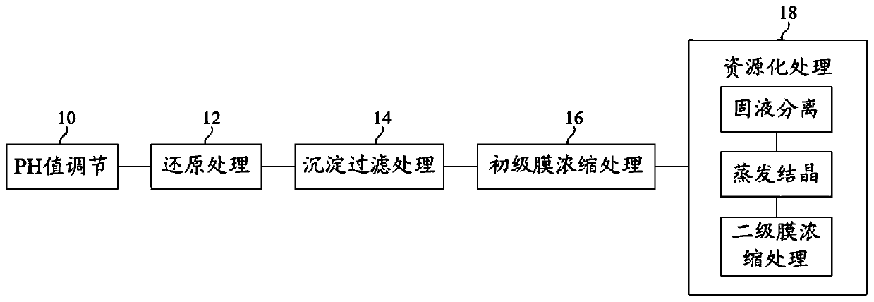 Electroplating wastewater recycling treatment method