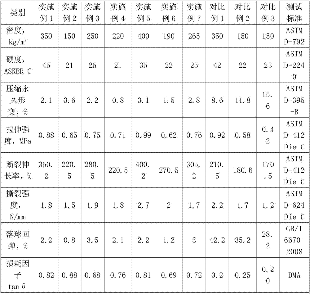 Vibration and energy absorption polyurethane material and preparation method thereof