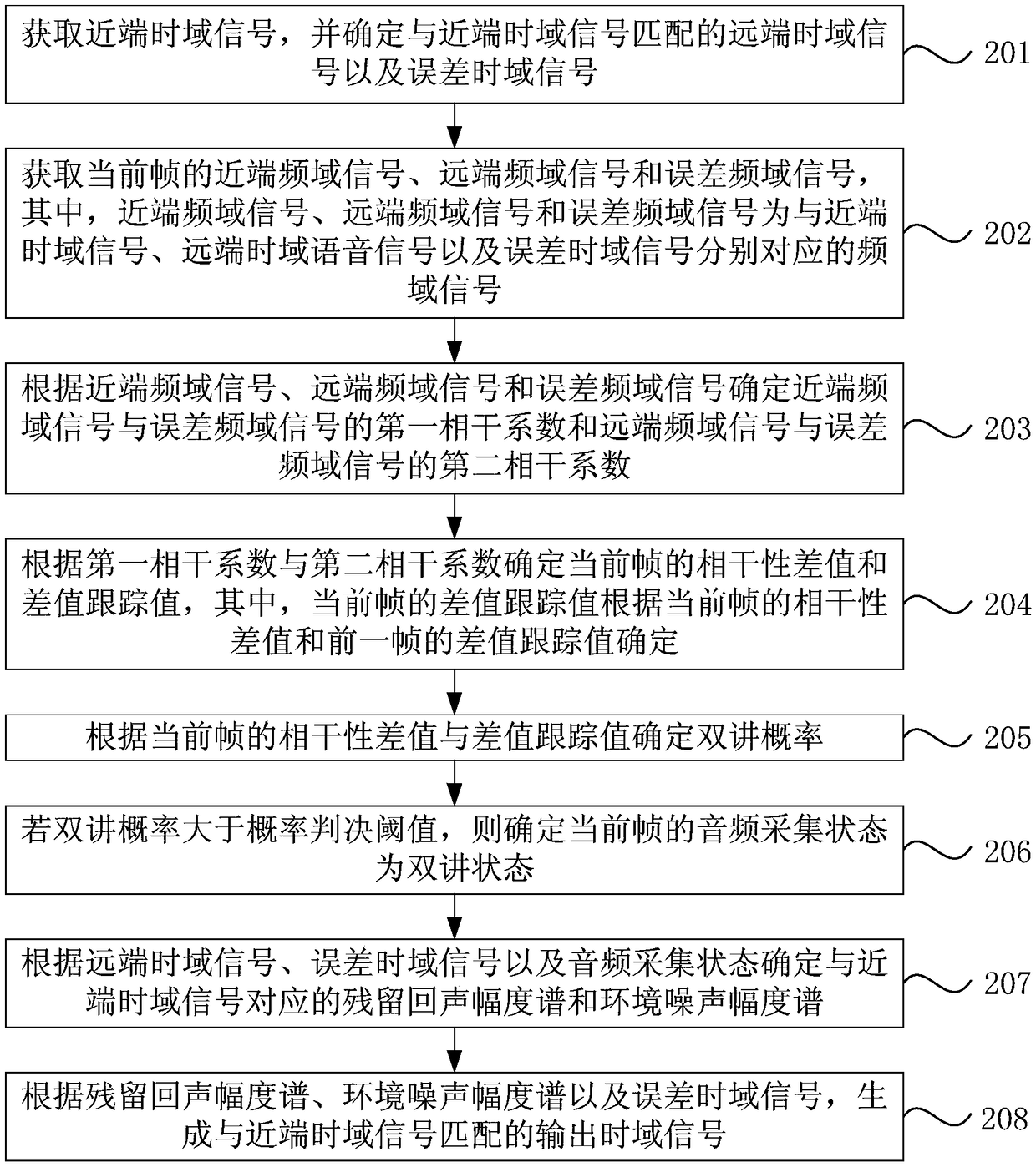 Short-time voice signal processing method and device, equipment and storage medium