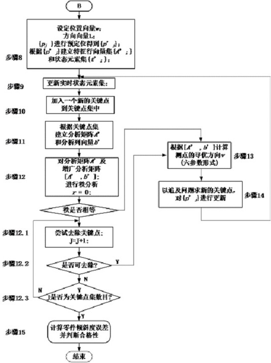 Method for evaluating gradient of shaft hole part with single reference plane based on rank analysis