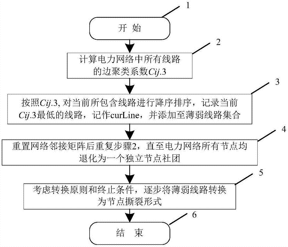 Node transfer network partitioning optimization method based on rapid splitting algorithm