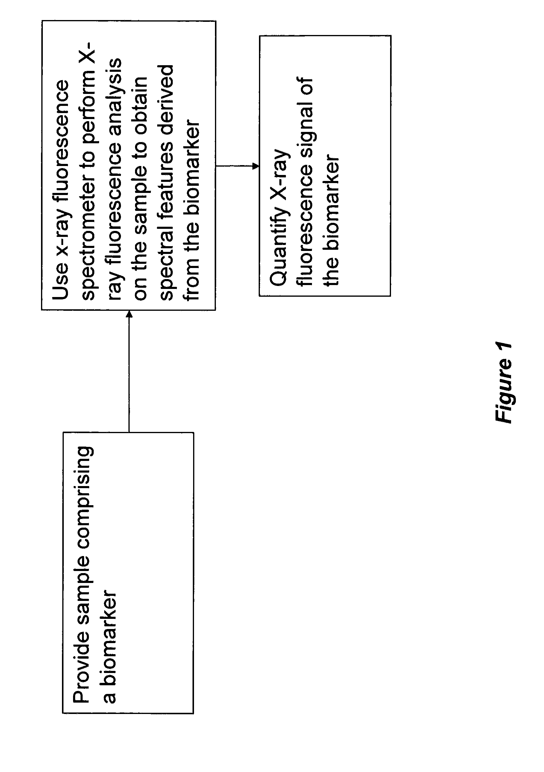 Method for analysis using x-ray fluorescence